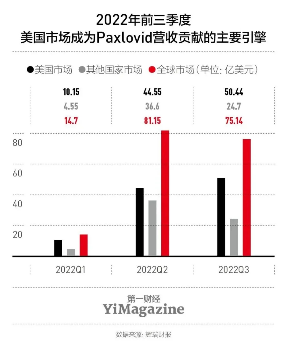辉瑞Paxlovid的价值重估:市场热,临床冷,销量估量会逐年递加